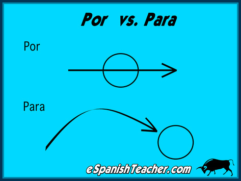 Learn Spanish Blog by eSpanishTeacher - Spanish Language Blog - Learn ...